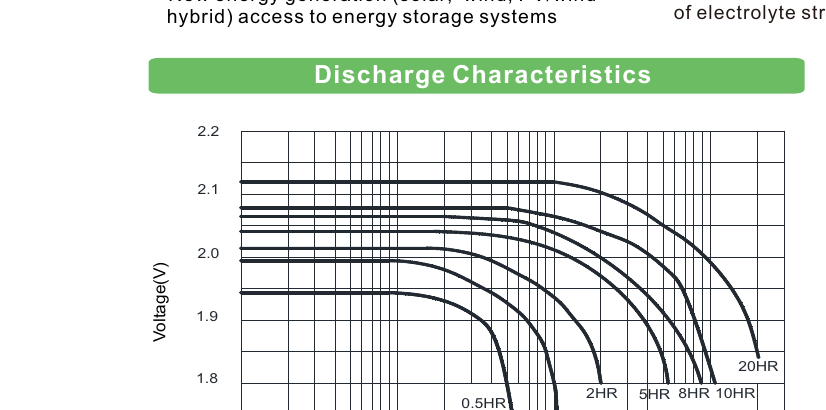 Discharge characteristics — voltage vs. discharge time at multiple C-rates