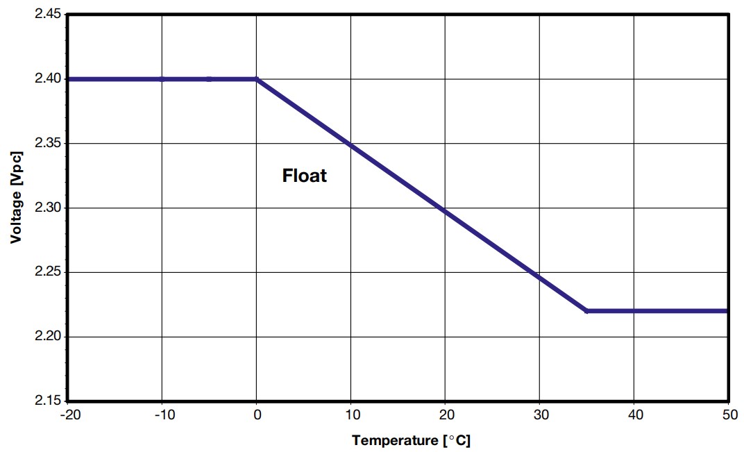 Float charge voltage vs temperature characteristic
